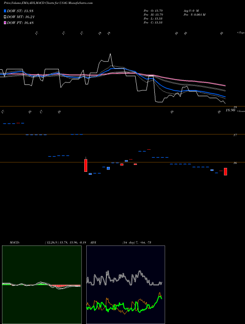 Munafa US Agriculture Index (USAG) stock tips, volume analysis, indicator analysis [intraday, positional] for today and tomorrow