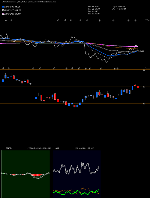 MACD charts various settings share USAI American Energy Independence ETF AMEX Stock exchange 