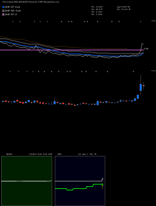 Munafa  (USBC) stock tips, volume analysis, indicator analysis [intraday, positional] for today and tomorrow