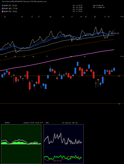 MACD charts various settings share USCI US Commodity Index AMEX Stock exchange 