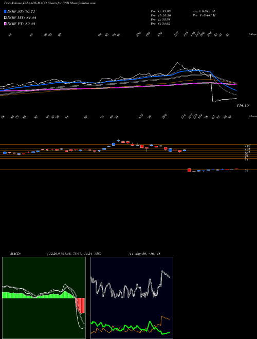 MACD charts various settings share USD Ultra Semiconductors Proshares AMEX Stock exchange 