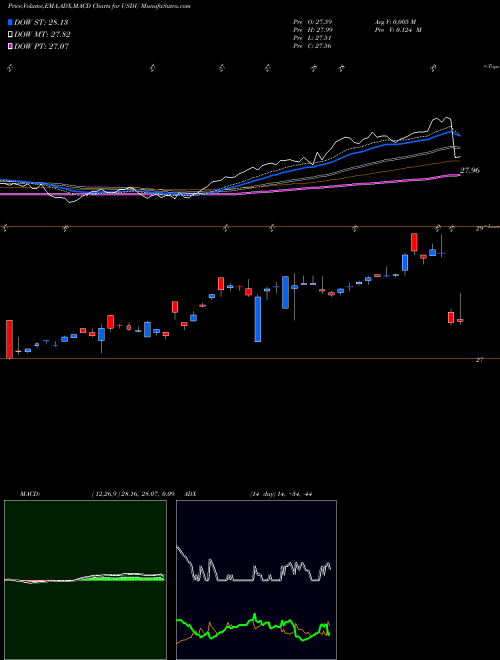 Munafa Wisdomtree Bloomberg USD Bullish (USDU) stock tips, volume analysis, indicator analysis [intraday, positional] for today and tomorrow