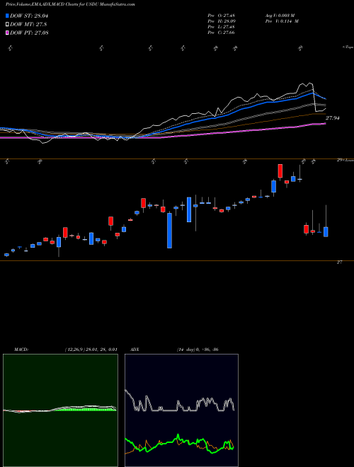 MACD charts various settings share USDU Wisdomtree Bloomberg USD Bullish AMEX Stock exchange 