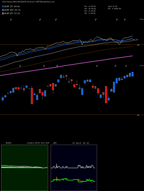 Munafa Innovator S&P 500 Ultra Buffer ETF Sep (USEP) stock tips, volume analysis, indicator analysis [intraday, positional] for today and tomorrow