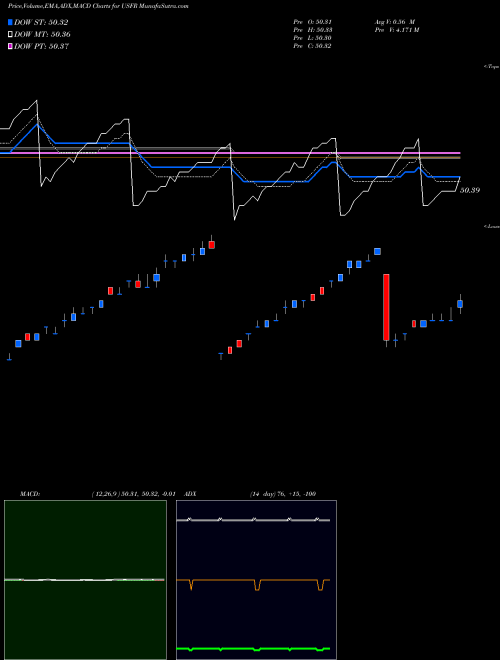 Munafa Wisdomtree Bloomberg Floating R (USFR) stock tips, volume analysis, indicator analysis [intraday, positional] for today and tomorrow
