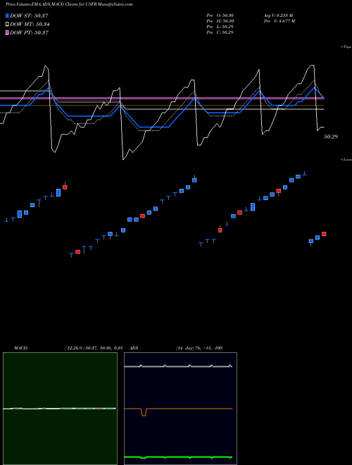 MACD charts various settings share USFR Wisdomtree Bloomberg Floating R AMEX Stock exchange 