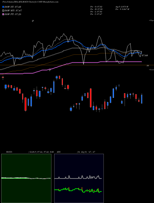 MACD charts various settings share USHY Broad USD High Yield Corp Bond Ishares ETF AMEX Stock exchange 
