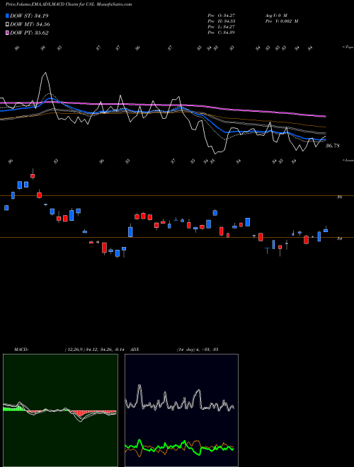 MACD charts various settings share USL US 12 Month Oil AMEX Stock exchange 
