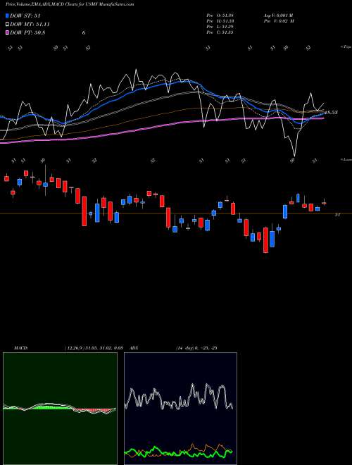 Munafa Wisdomtree U.S. Multifactor Fund (USMF) stock tips, volume analysis, indicator analysis [intraday, positional] for today and tomorrow
