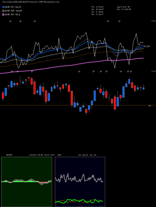 MACD charts various settings share USMV USA Min Volatility MSCI Ishares AMEX Stock exchange 