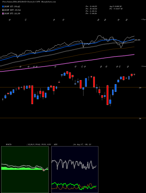 Munafa  (USPX) stock tips, volume analysis, indicator analysis [intraday, positional] for today and tomorrow