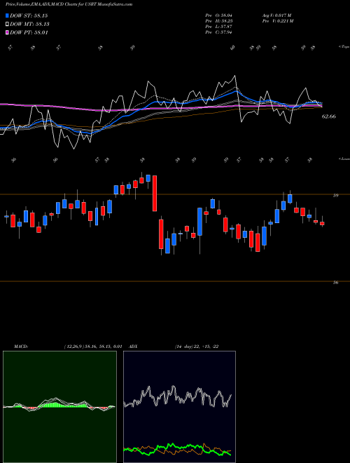 MACD charts various settings share USRT US REIT Ishares Core ETF AMEX Stock exchange 