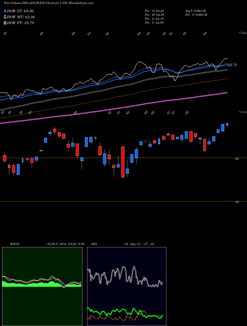 Munafa Xtrackers MSCI USA ESG Leaders Equity ETF (USSG) stock tips, volume analysis, indicator analysis [intraday, positional] for today and tomorrow