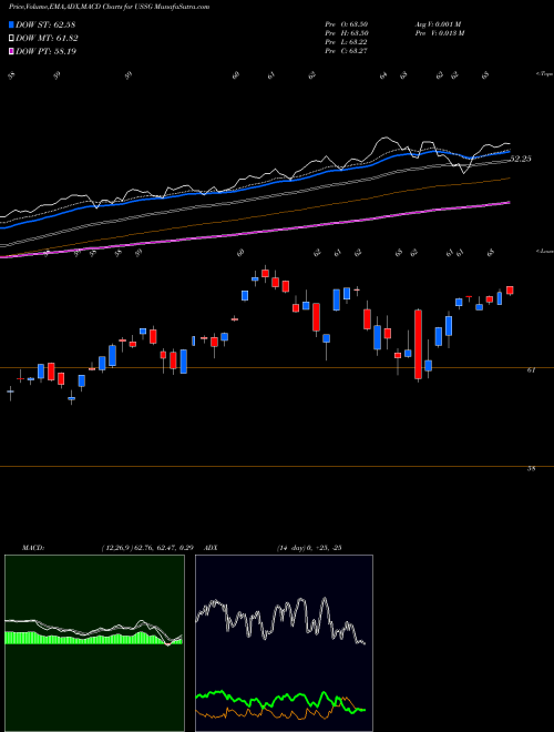 MACD charts various settings share USSG Xtrackers MSCI USA ESG Leaders Equity ETF AMEX Stock exchange 