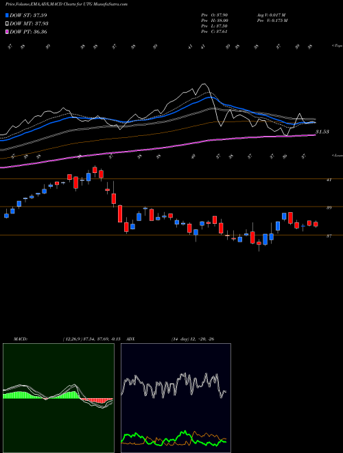 MACD charts various settings share UTG Reaves Utility AMEX Stock exchange 