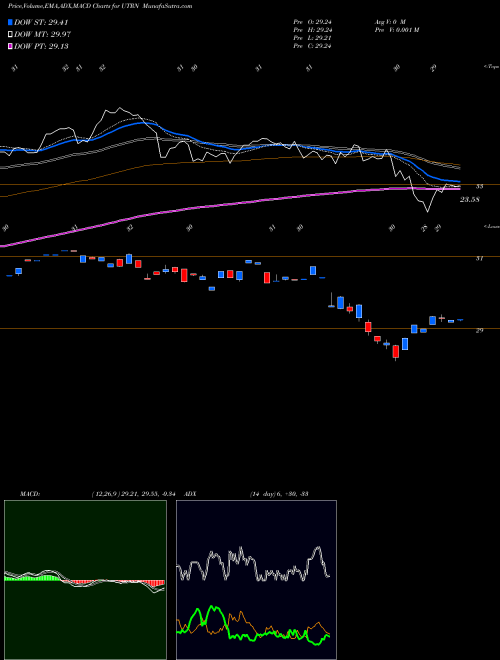 Munafa Vesper US Large Cap Short-Term Reversal Strategy (UTRN) stock tips, volume analysis, indicator analysis [intraday, positional] for today and tomorrow