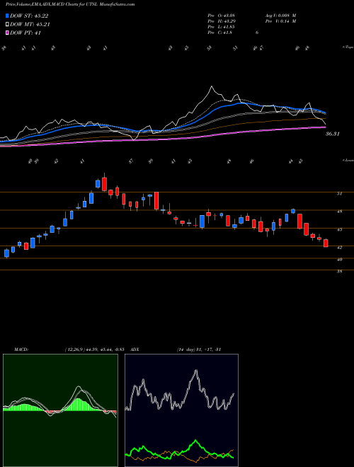 MACD charts various settings share UTSL Utilities Bull 3X Direxion AMEX Stock exchange 