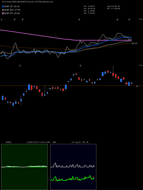 Munafa DB US Dollar Index Bullish Powershares (UUP) stock tips, volume analysis, indicator analysis [intraday, positional] for today and tomorrow