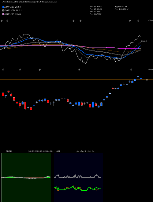 Munafa DB US Dollar Index Bullish Powershares (UUP) stock tips, volume analysis, indicator analysis [intraday, positional] for today and tomorrow