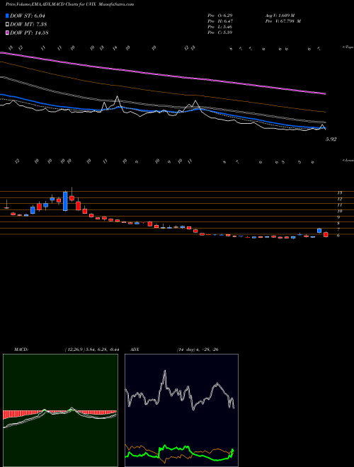 Munafa  (UVIX) stock tips, volume analysis, indicator analysis [intraday, positional] for today and tomorrow
