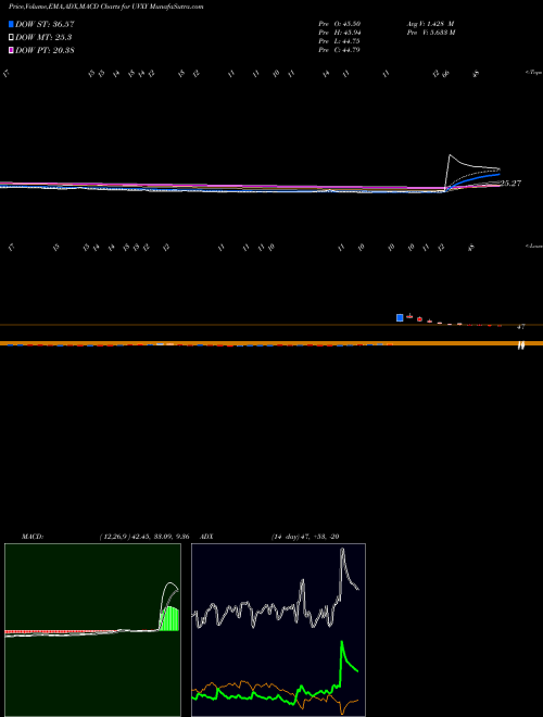 MACD charts various settings share UVXY Ultra VIX Short-Term Fut ETF Proshares AMEX Stock exchange 