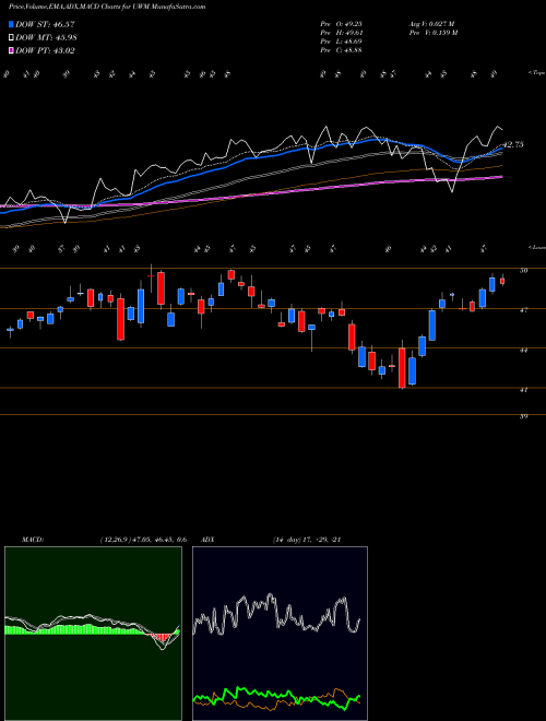 MACD charts various settings share UWM Ultra Russell 2000 Proshares AMEX Stock exchange 