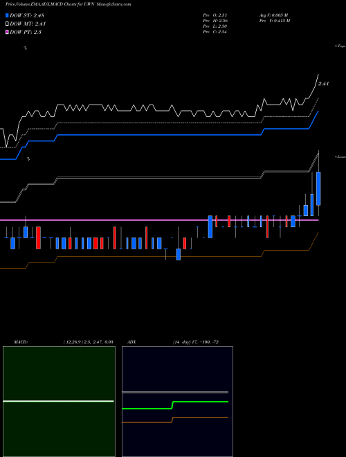 MACD charts various settings share UWN Nevada Gold & Casinos AMEX Stock exchange 