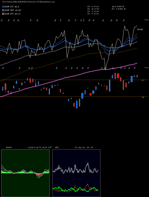 MACD charts various settings share UXI Ultra Industrials Proshares AMEX Stock exchange 