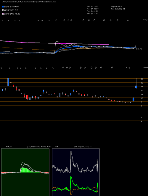 Munafa  (UXRP) stock tips, volume analysis, indicator analysis [intraday, positional] for today and tomorrow