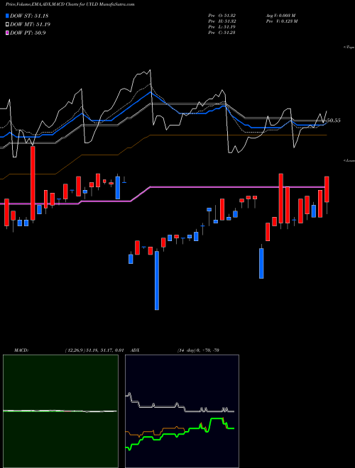 Munafa  (UYLD) stock tips, volume analysis, indicator analysis [intraday, positional] for today and tomorrow