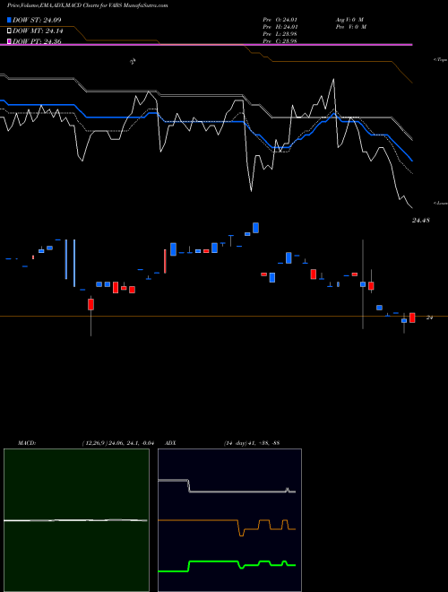 Munafa  (VABS) stock tips, volume analysis, indicator analysis [intraday, positional] for today and tomorrow