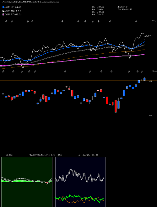 MACD charts various settings share VALQ American Century Stoxx U.S. Quality Value ETF AMEX Stock exchange 