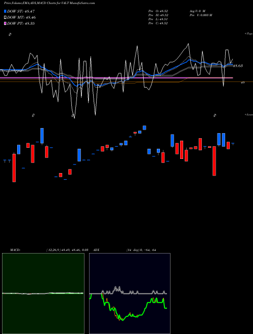Munafa Etfmg Sit Ultra Short ETF (VALT) stock tips, volume analysis, indicator analysis [intraday, positional] for today and tomorrow