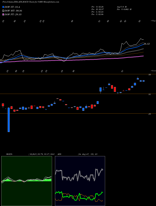 MACD charts various settings share VAMO Cambria ETF Trust Cambria Value AMEX Stock exchange 