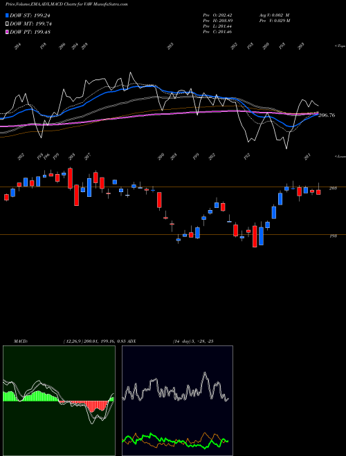 Munafa Materials ETF Vanguard (VAW) stock tips, volume analysis, indicator analysis [intraday, positional] for today and tomorrow
