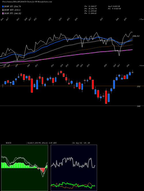 Munafa Smallcap ETF Vanguard (VB) stock tips, volume analysis, indicator analysis [intraday, positional] for today and tomorrow