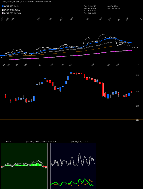 MACD charts various settings share VB Smallcap ETF Vanguard AMEX Stock exchange 