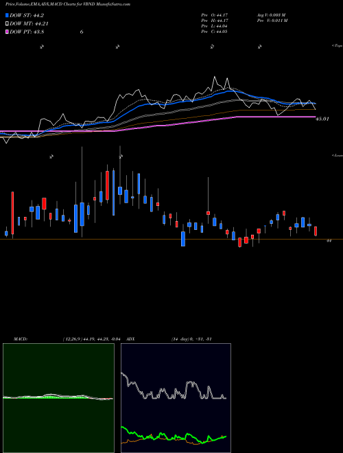 Munafa Vident Core U.S. Bond Strategy Fund (VBND) stock tips, volume analysis, indicator analysis [intraday, positional] for today and tomorrow