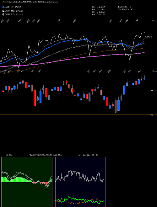 Munafa Smallcap Value ETF Vanguard (VBR) stock tips, volume analysis, indicator analysis [intraday, positional] for today and tomorrow