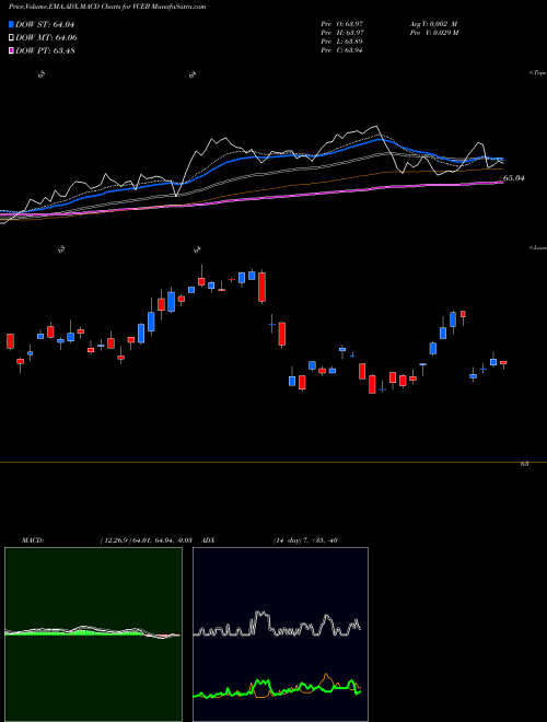 Munafa Vanguard World Funds ETF (VCEB) stock tips, volume analysis, indicator analysis [intraday, positional] for today and tomorrow