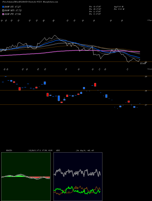 Munafa  (VCLN) stock tips, volume analysis, indicator analysis [intraday, positional] for today and tomorrow