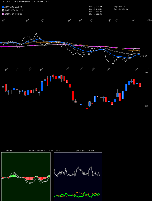 Munafa Consumer Staples ETF Vanguard (VDC) stock tips, volume analysis, indicator analysis [intraday, positional] for today and tomorrow