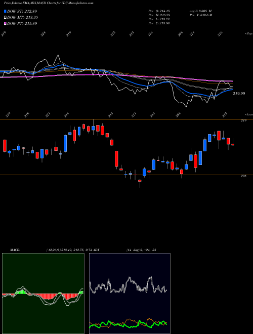 MACD charts various settings share VDC Consumer Staples ETF Vanguard AMEX Stock exchange 