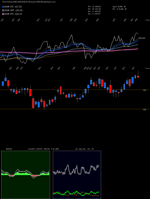 MACD charts various settings share VDE Energy ETF Vanguard AMEX Stock exchange 
