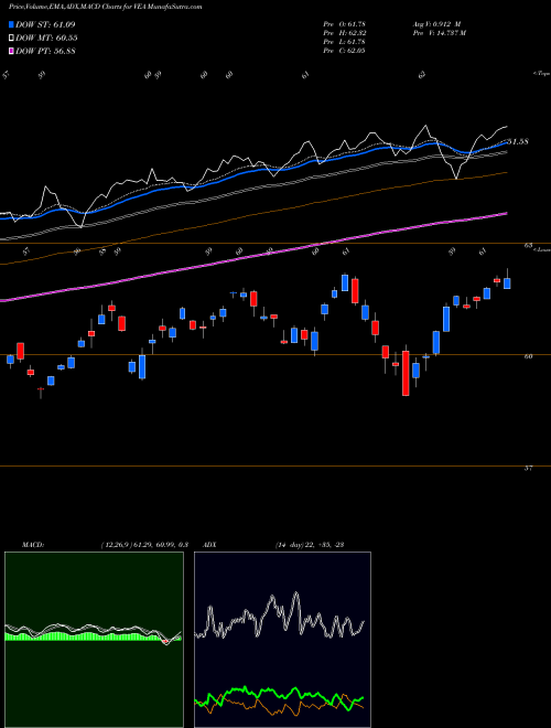 MACD charts various settings share VEA EAFE ETF MSCI Vanguard AMEX Stock exchange 