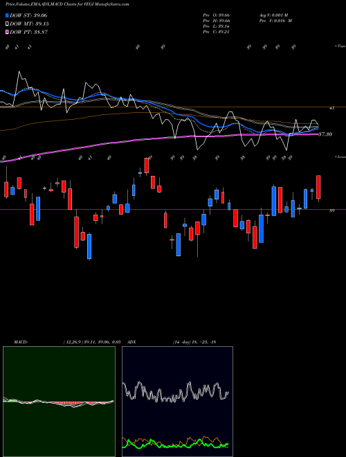 Munafa Global Agriculture Prod MSCI Ishares (VEGI) stock tips, volume analysis, indicator analysis [intraday, positional] for today and tomorrow