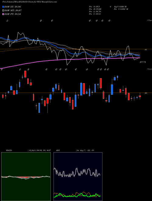 MACD charts various settings share VEGI Global Agriculture Prod MSCI Ishares AMEX Stock exchange 