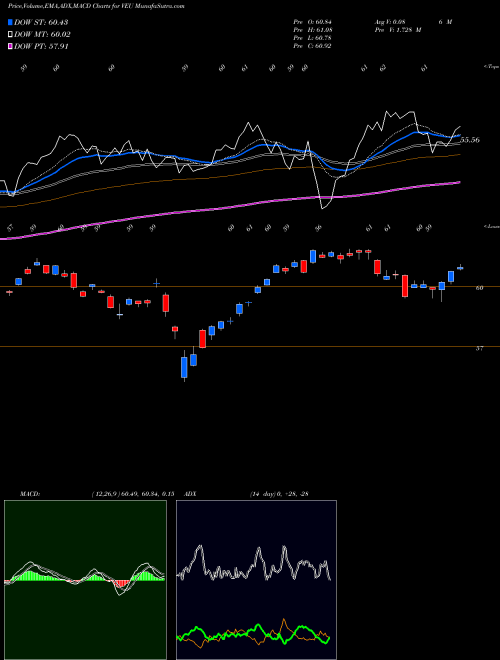 MACD charts various settings share VEU FTSE All-World Ex-US ETF Vanguard AMEX Stock exchange 