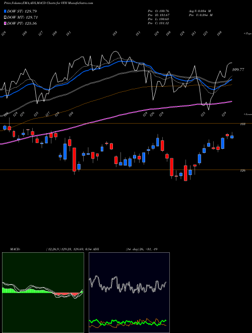Munafa Financial ETF Vanguard (VFH) stock tips, volume analysis, indicator analysis [intraday, positional] for today and tomorrow
