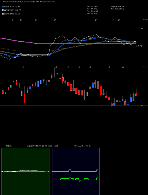 Munafa Delaware Florida Insured Muni (VFL) stock tips, volume analysis, indicator analysis [intraday, positional] for today and tomorrow
